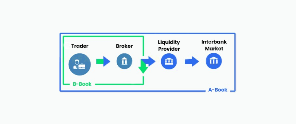 A-Book and B-Book technologies for managing client orders