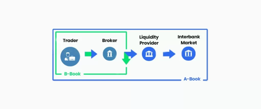 A-Book and B-Book technologies for managing client orders