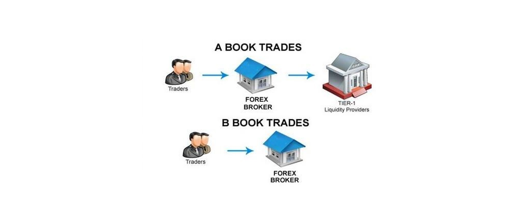 A-Book and B-Book technologies for managing client orders