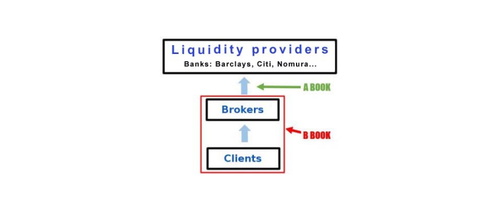 A-Book and B-Book order execution models